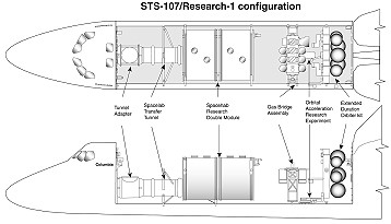 STS-107 Payload Verteilung